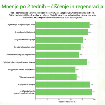 Tainun® HerbaAir zeliščni sprej za čiščenje pljuč ✨ 🌿 Raztaplja sluz · 🔥 Zmanjšuje draženje · 🌬️ Olajša neprijetnosti pri dihanju
